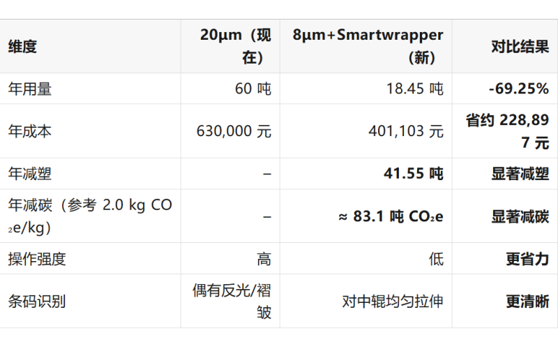 20&mu;m纏繞膜 vs 8&mu;m+Smartwrapper的組合：一篇看懂&ldquo;減塑、降本、減碳、好操作&rdquo;的實(shí)用指南